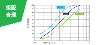 綜合的破磨作用和靈活的篩選設(shè)計，使成品砂級配連續(xù)、可調(diào)控，0.15-0.6mm細(xì)砂占比大幅提升，2.36-4.75mm粗砂占比下降，符合美國ASTM
                    C33、中國JGJ52二區(qū)和印度IS383二區(qū)等行業(yè)標(biāo)準(zhǔn)的限制。